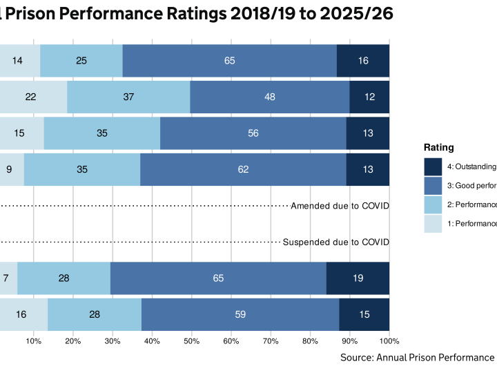 Prison Service annual ‘league table’ claims improvement across the estate
